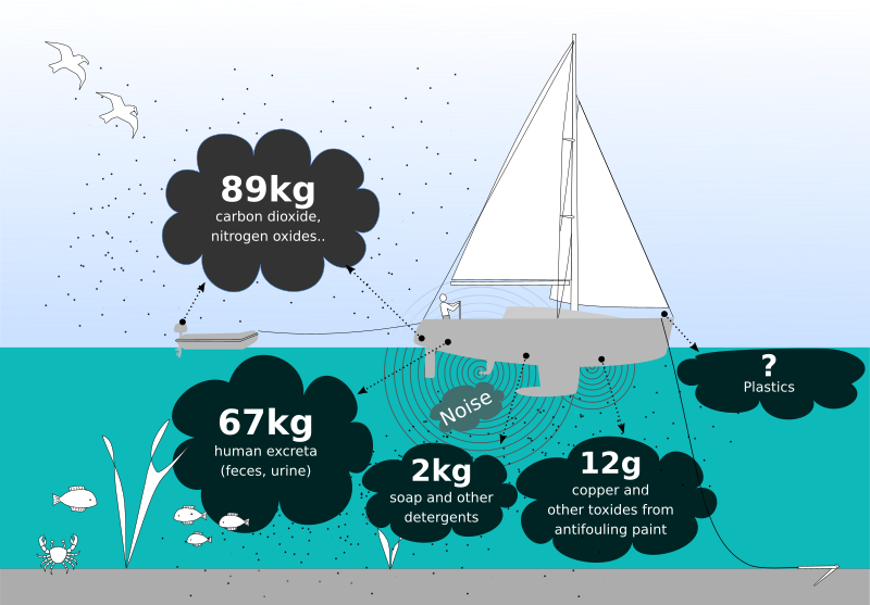 Emissions from one week sailing trip and a rough estimate of their quantity in kg ((C) Selim E.)