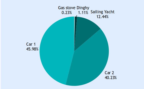 CO2 emissions per source from a one week sailing trip