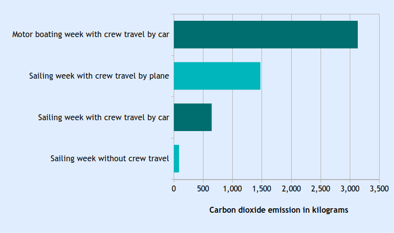 Different sailing scenarios and their CO2 emissions